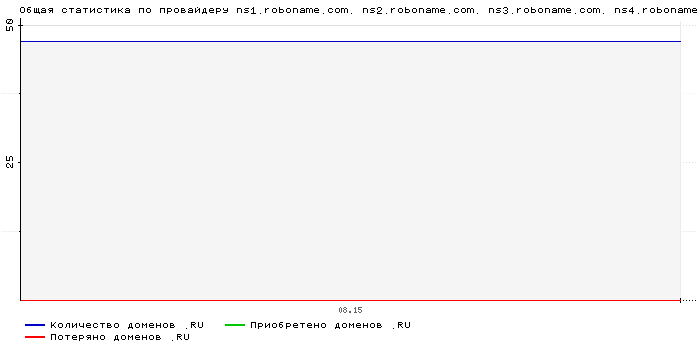 ���������� �� ���������� ns1.roboname.com. ns2.roboname.com. ns3.roboname.com. ns4.roboname.com.